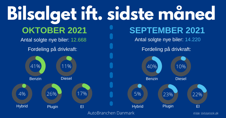 Bilsalget i oktober sammenlignet med september